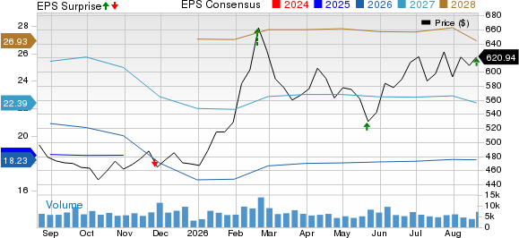 Deere & Company Price, Consensus and EPS Surprise