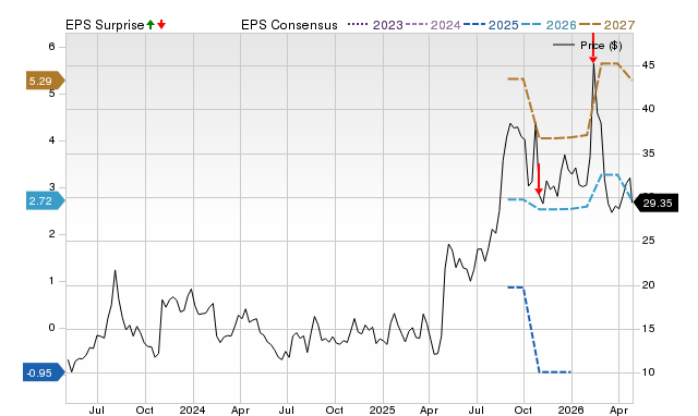 Price, Consensus and EPS Surprise Chart for CPS