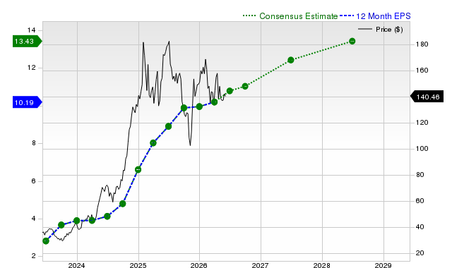 12-month consensus EPS estimate for EAT