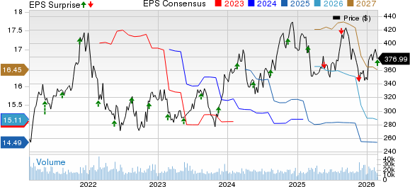 The Home Depot, Inc. Price, Consensus and EPS Surprise
