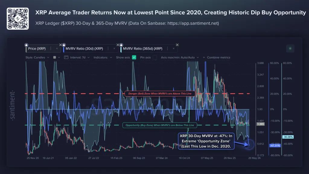 XRP MVRV