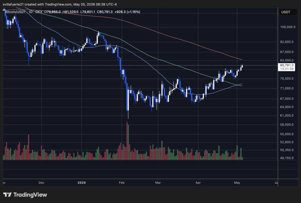 BTC consolidates below key resistance level | Source: BTCUSDT chart on TradingView