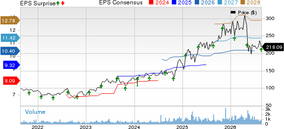 OSI Systems, Inc. Price, Consensus and EPS Surprise