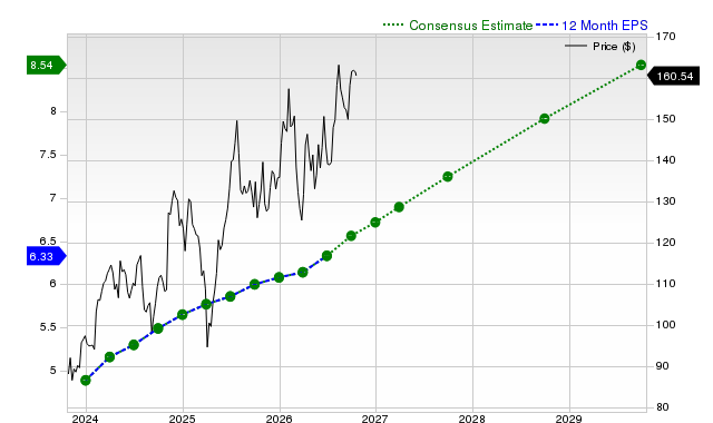 12-month consensus EPS estimate for EMR