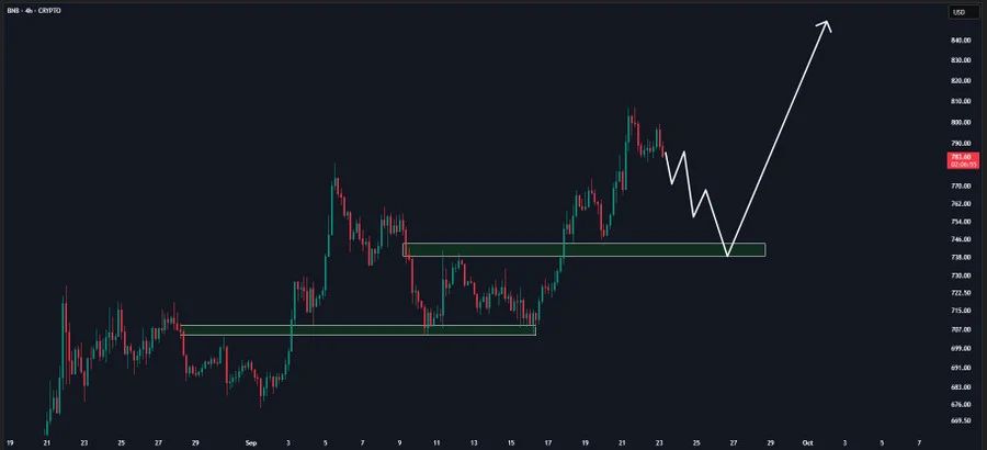 BNB price prediction chart analysis