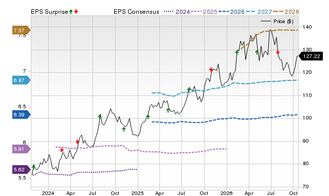 Price, Consensus and EPS Surprise Chart for AEP