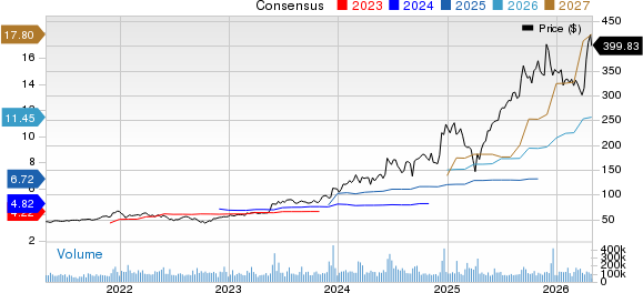 Broadcom Inc. Price and Consensus