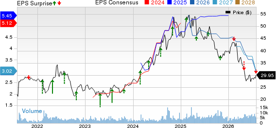 Pilgrim's Pride Corporation Price, Consensus and EPS Surprise