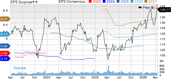 Prologis, Inc. Price, Consensus and EPS Surprise