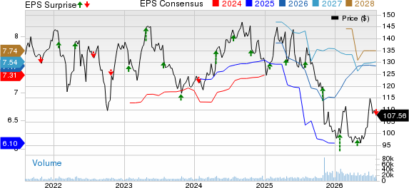 Kimberly-Clark Corporation Price, Consensus and EPS Surprise