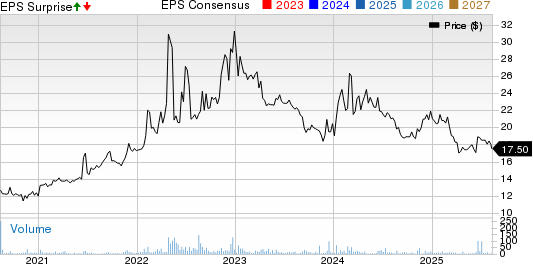 Canterbury Park Holding Corporation Price, Consensus and EPS Surprise