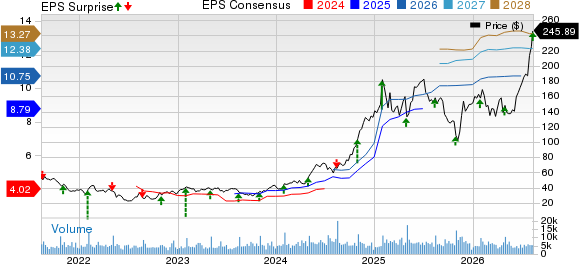 Brinker International, Inc. Price, Consensus and EPS Surprise