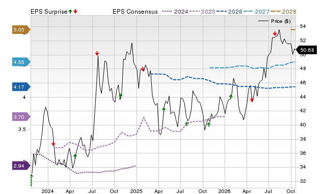 Price, Consensus and EPS Surprise Chart for NBTB