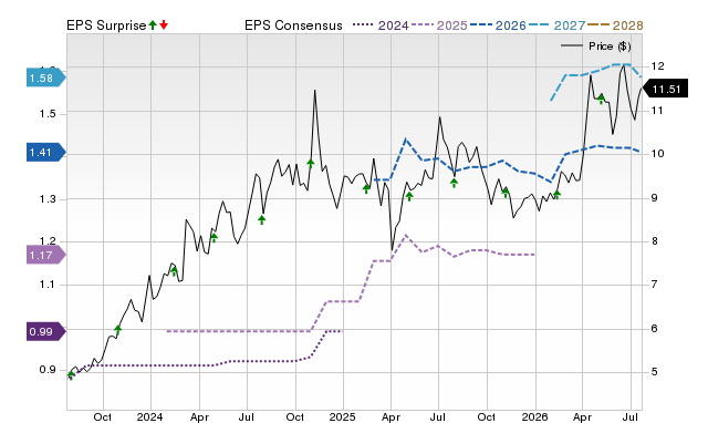 Price, Consensus and EPS Surprise Chart for BGC