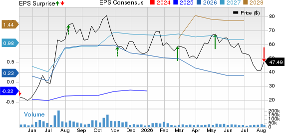 MP Materials Corp. Price, Consensus and EPS Surprise