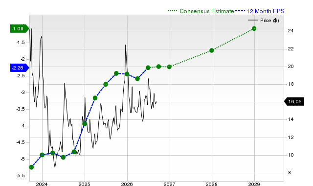 12-month consensus EPS estimate for RIVN