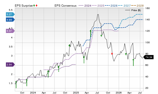 Price, Consensus and EPS Surprise Chart for LMB