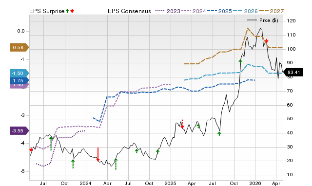 Price, Consensus and EPS Surprise Chart for GH