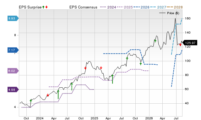 Zacks Price, Consensus and EPS Surprise Chart for GVA
