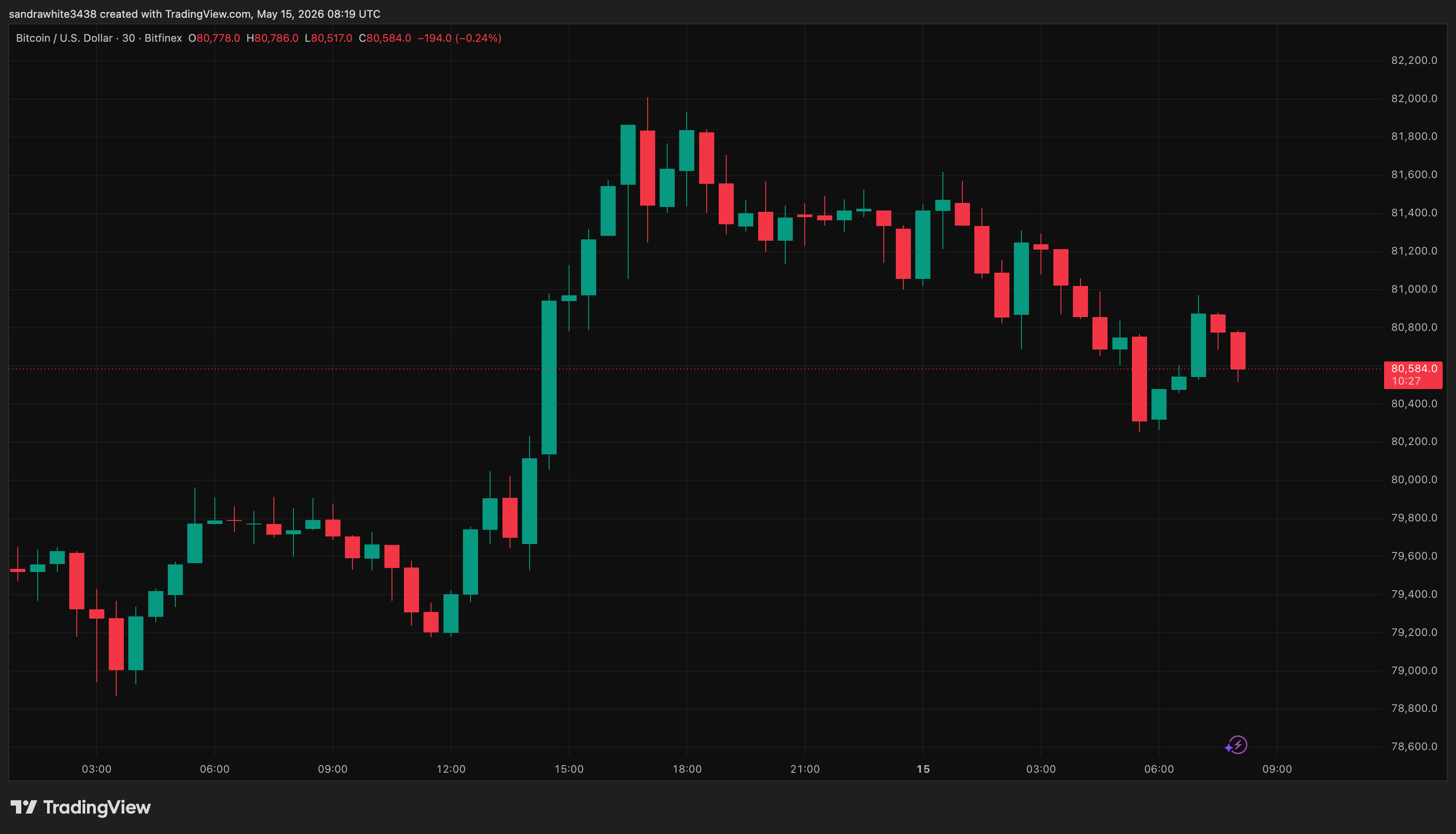 Bitcoin price chart from Tradingview.com (Strategy)