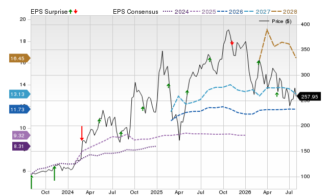 Price, Consensus and EPS Surprise Chart for CEG