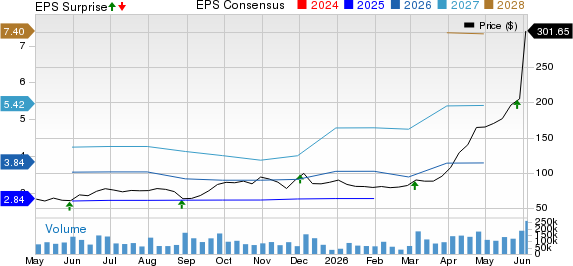Marvell Technology, Inc. Price, Consensus and EPS Surprise