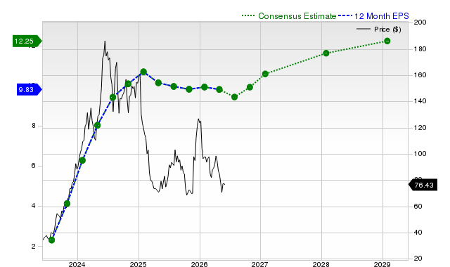 12-month consensus EPS estimate for ANF