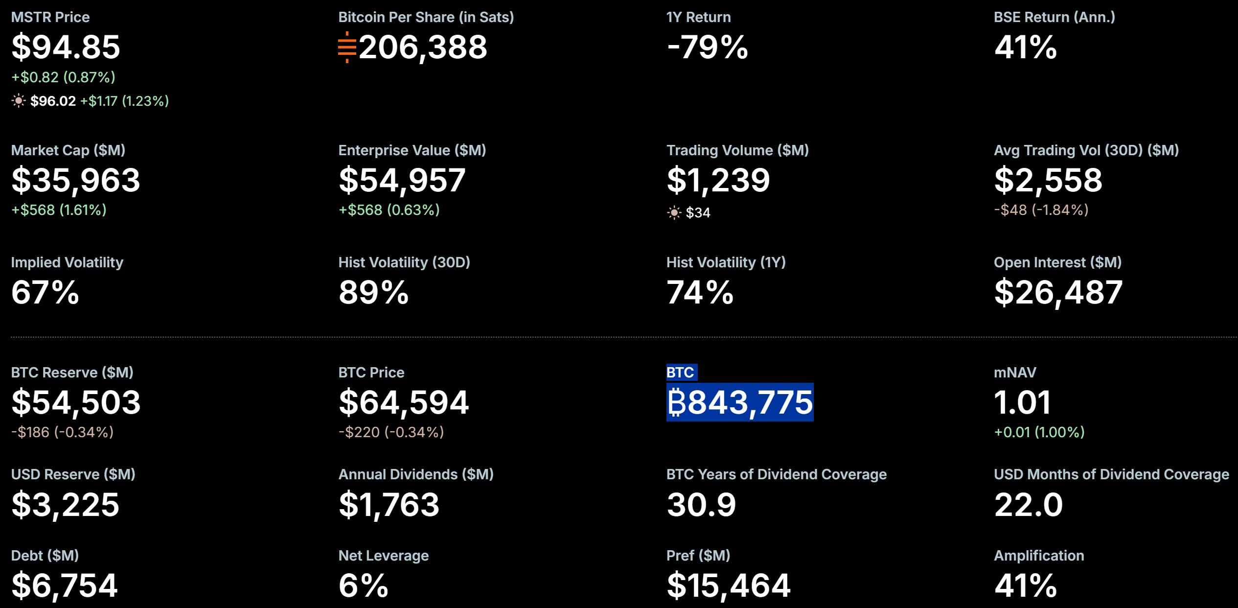 MicroStrategy Bitcoin Holdings and USD Reserve