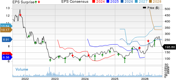 Generac Holdings Inc. Price, Consensus and EPS Surprise