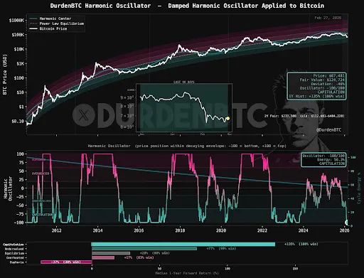 Bitcoin harmonic oscillator