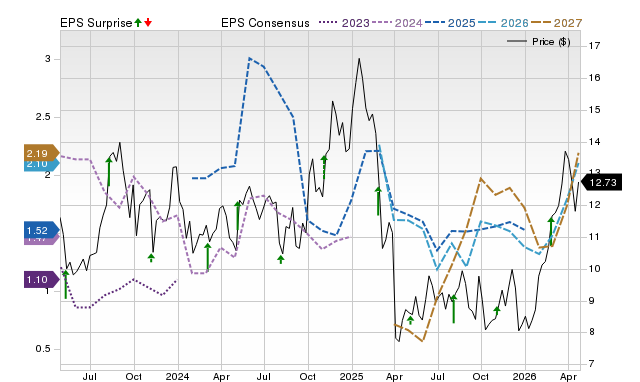 Price, Consensus and EPS Surprise Chart for CRGY