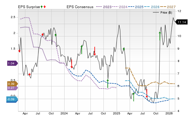 Price, Consensus and EPS Surprise Chart for PUMP
