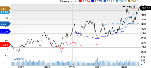 Amgen Inc. Price and Consensus