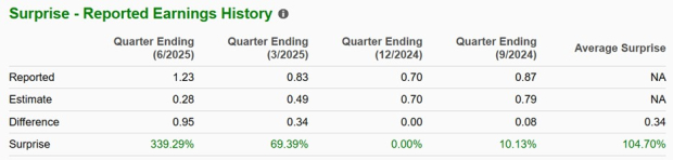 Zacks Investment Research