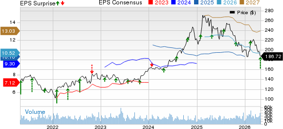 T-Mobile US, Inc. Price, Consensus and EPS Surprise