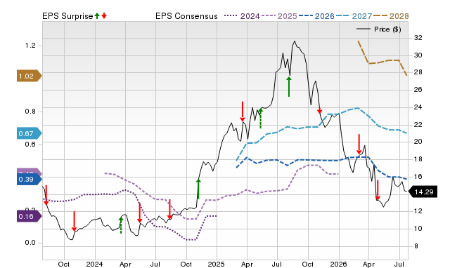Price, Consensus and EPS Surprise Chart for SRAD
