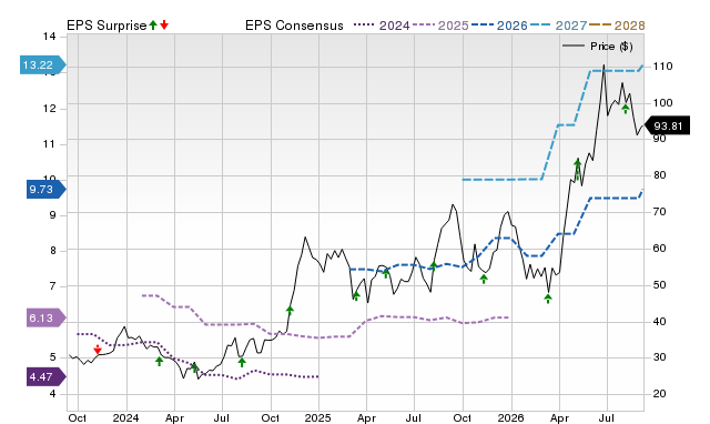 Zacks Price, Consensus and EPS Surprise Chart for ATLC