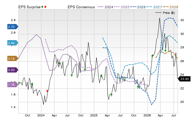 Price, Consensus and EPS Surprise Chart for MGY