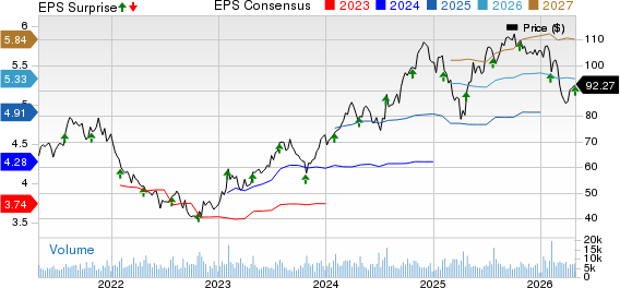 Pentair plc Price, Consensus and EPS Surprise