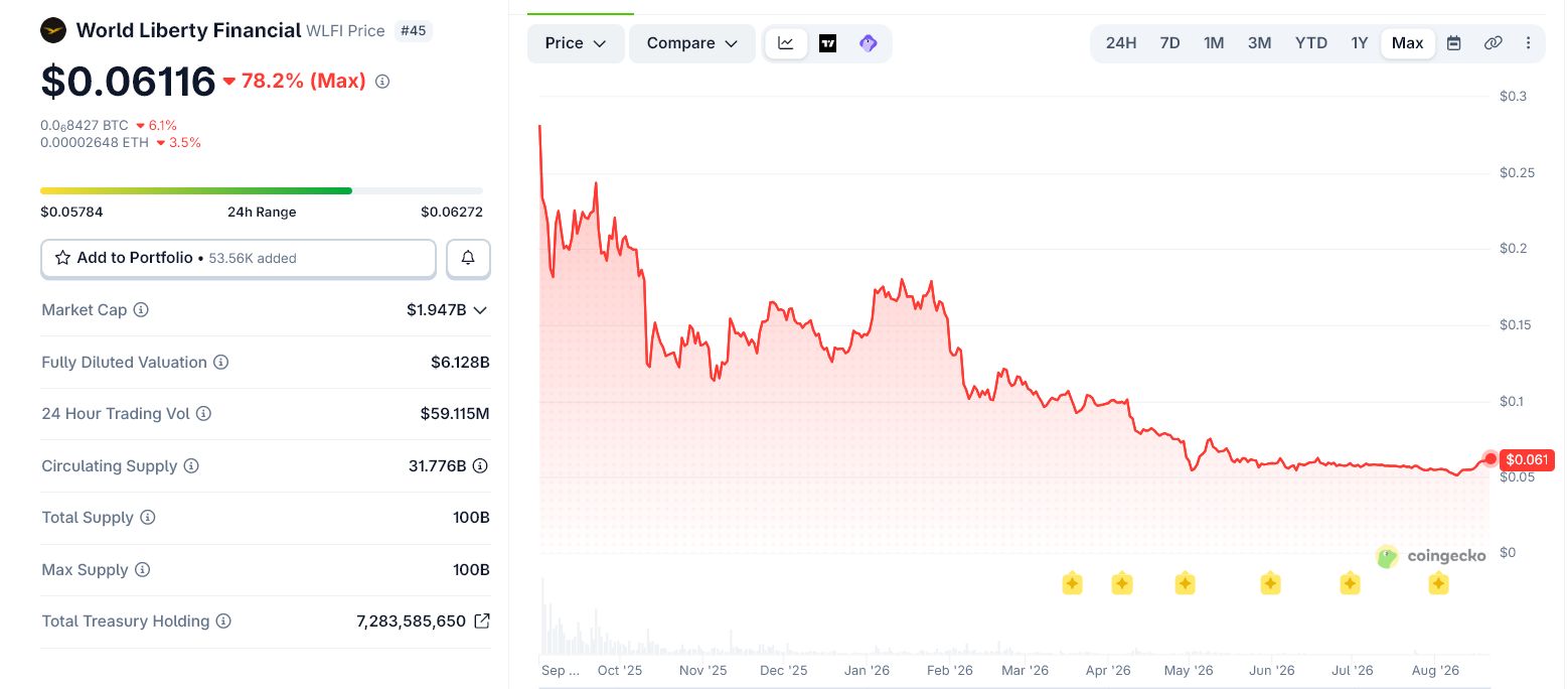 WLFI, Çıkışından Bu Yana Değerinin Yaklaşık %80’ini Kaybetti. Kaynak: CoinGecko