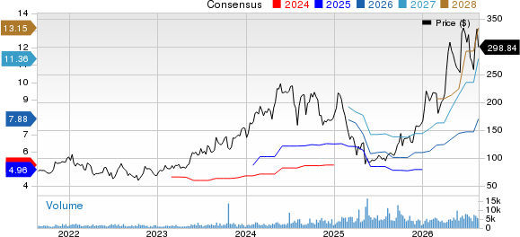 Onto Innovation Inc. Price and Consensus