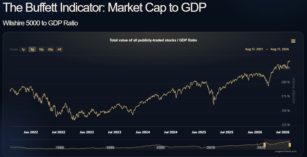 The Buffet Indicator is pointing to a severely overvalued stock market. 