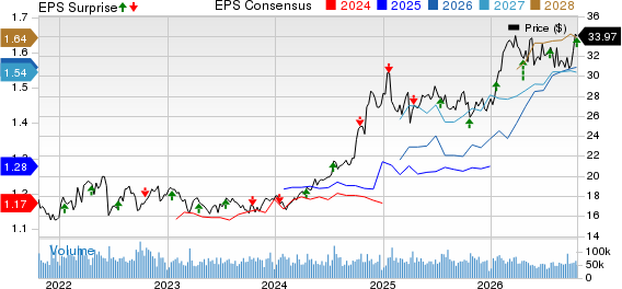 Kinder Morgan, Inc. Price, Consensus and EPS Surprise