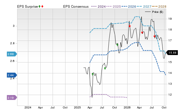 Price, Consensus and EPS Surprise Chart for NPB