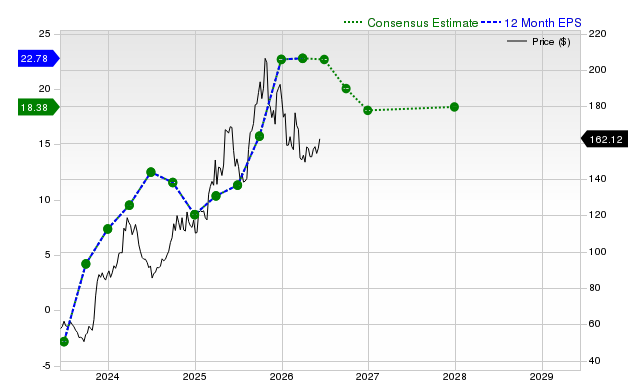12-month consensus EPS estimate for HCI