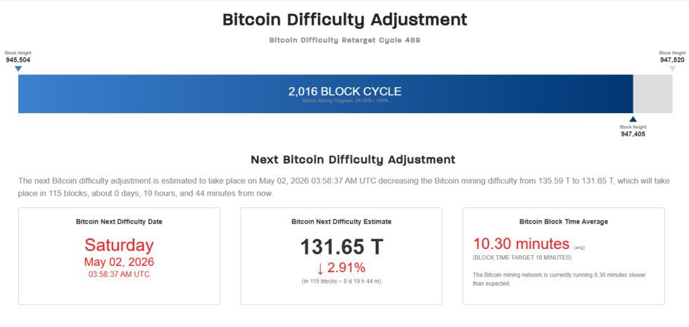 Bitcoin Difficulty Adjustment