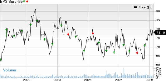 Henry Schein, Inc. Price and EPS Surprise