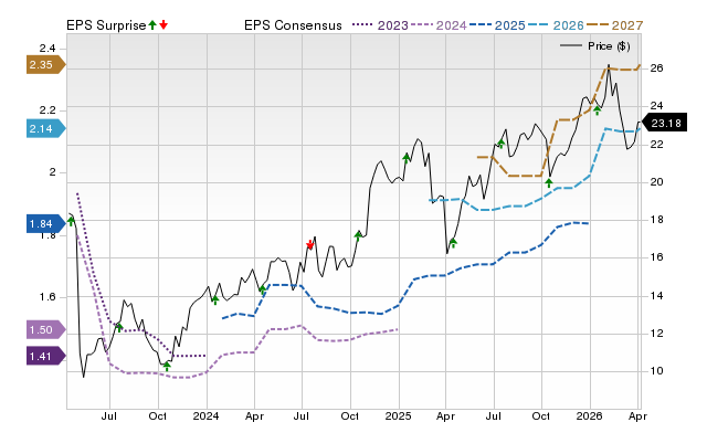 Price, Consensus and EPS Surprise Chart for FHN