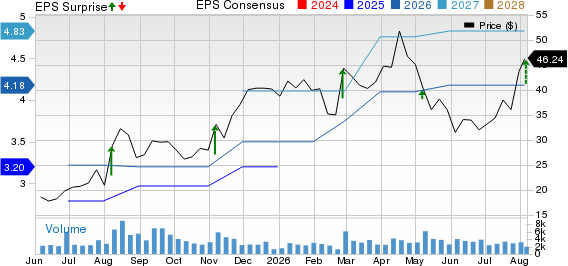 GigaCloud Technology Inc. Price, Consensus and EPS Surprise