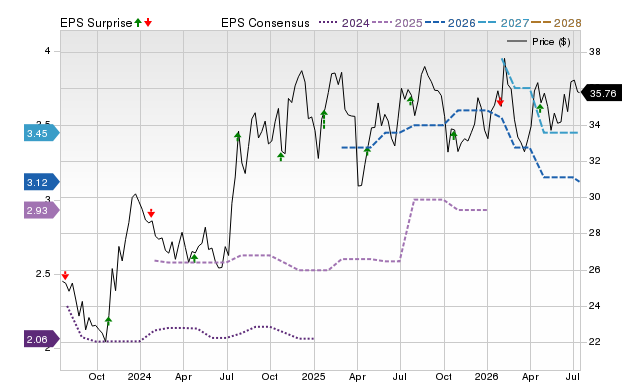 Price, Consensus and EPS Surprise Chart for TOWN